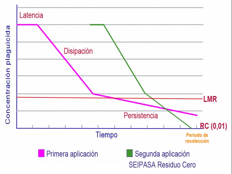 Curva degradación residuos cero