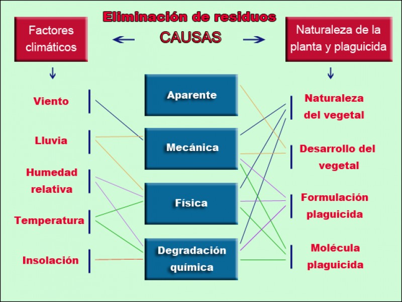 Gráfico causas eliminación de residuos