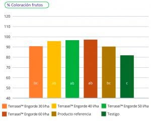 Fertilizantes para engorde de tomates