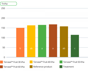 Fertilizers for tomato fattening