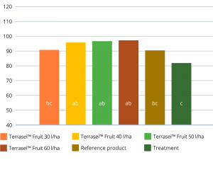 Fertilizers for tomato fattening