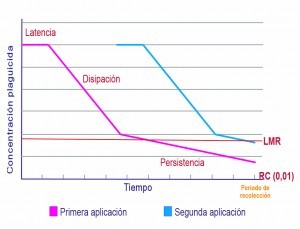 Degradation curve phytosanitaries