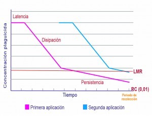 Degradation curve phytosanitaries