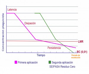 Curva degradación residuos cero