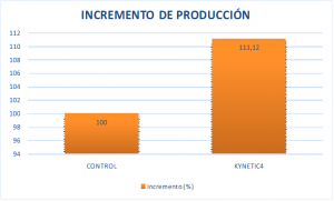 Incremento de producción en almendro con Kynetic4