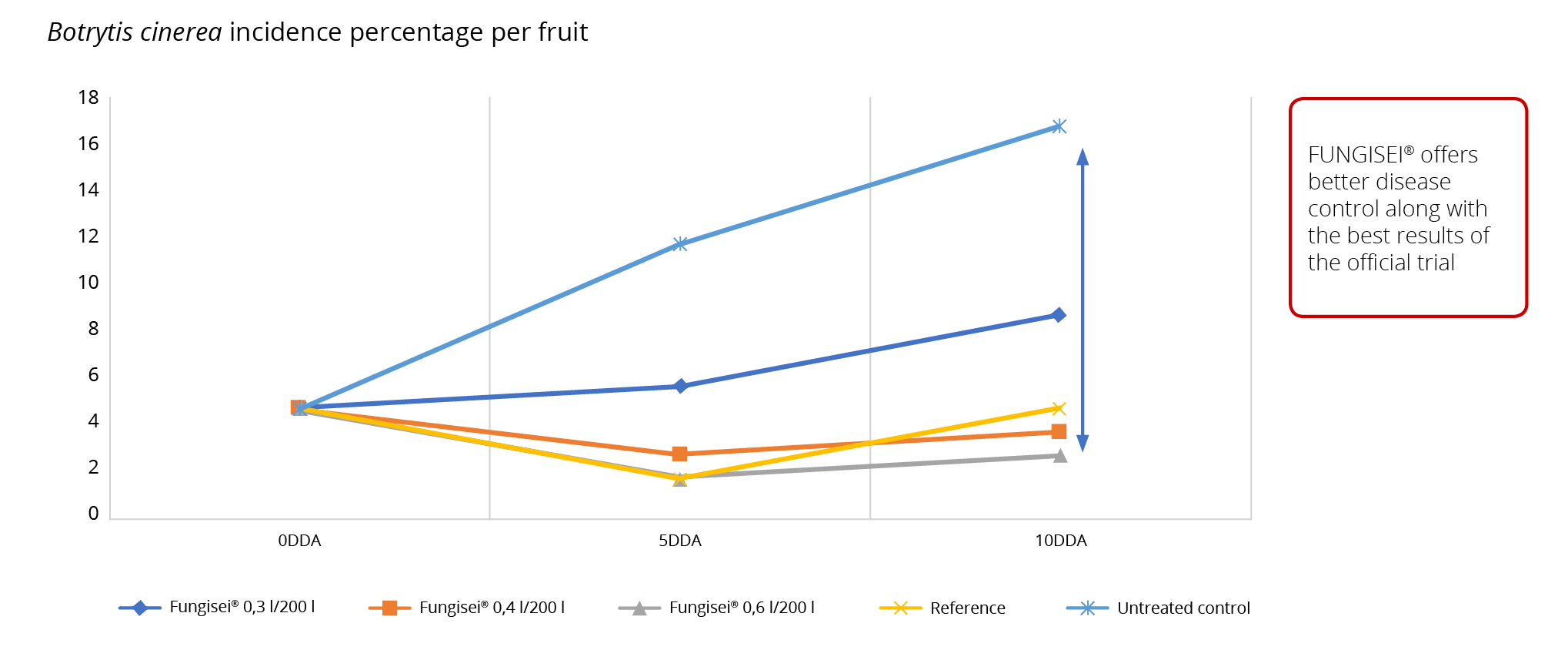 % de incidencia de <i>Botrytis cinerea</i> por fruto