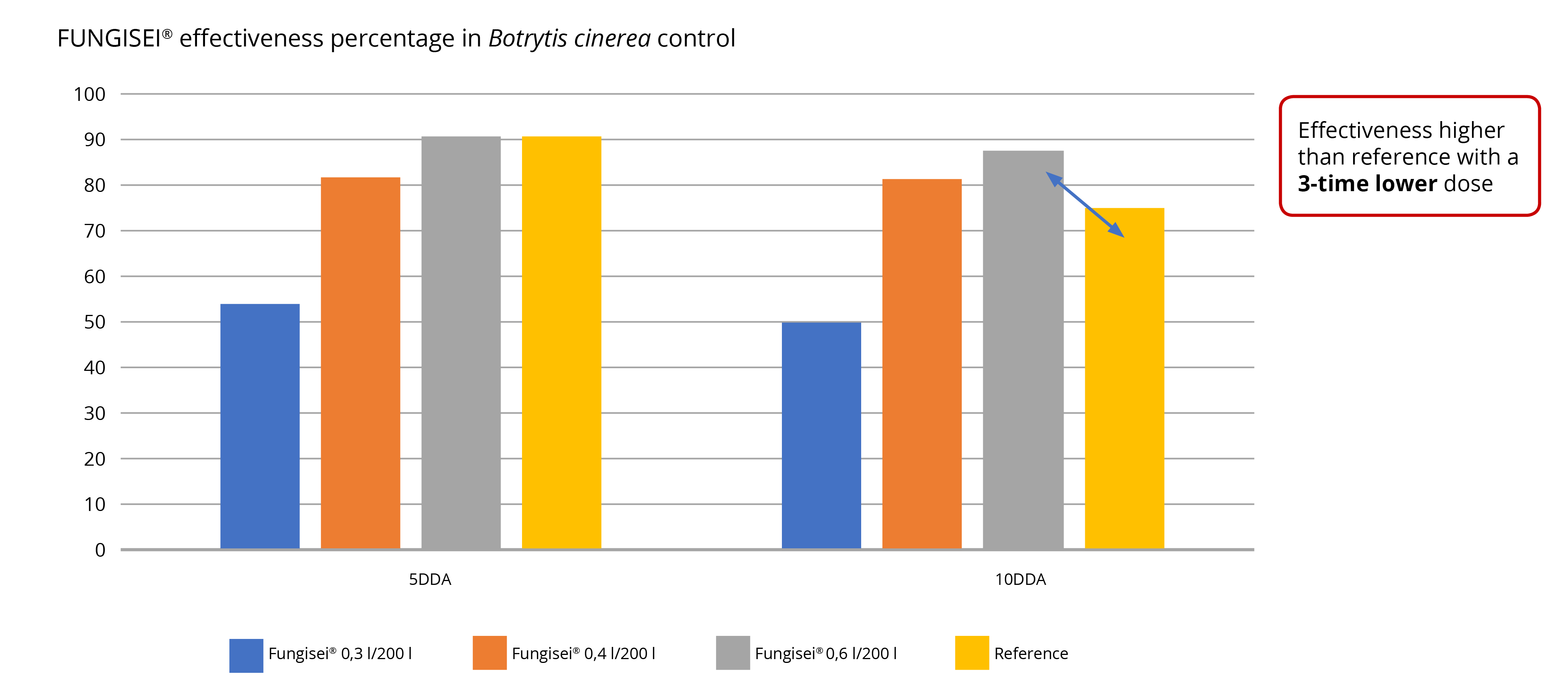 % Eficacia de FUNGISEI<sup>®</sup> en el control de <i>Botrytis cinerea</i>