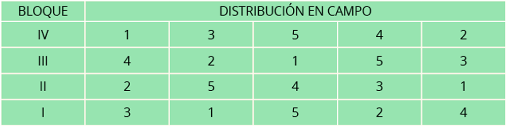 Tabla 2 Fungisei Arandano Perú