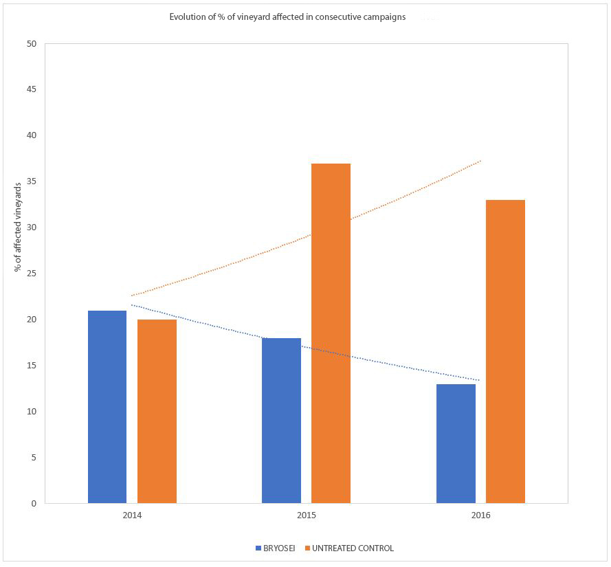 Incidence of grapevine trunk disease